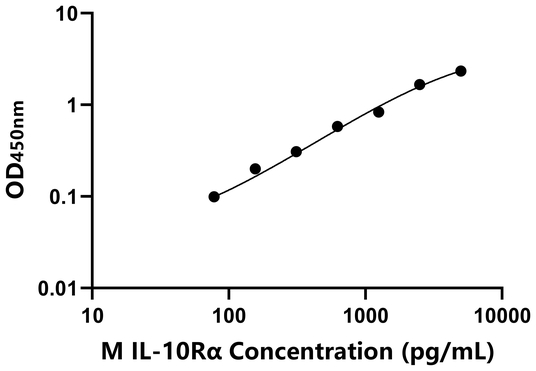 IL-10Rα ELISA KIT / 小鼠白介素10受体α ELISA试剂盒