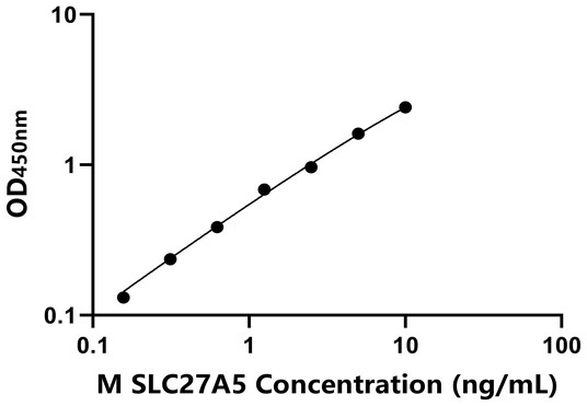 SLC27A5 ELISA KIT / 小鼠脂肪酸转运蛋白5 ELISA试剂盒
