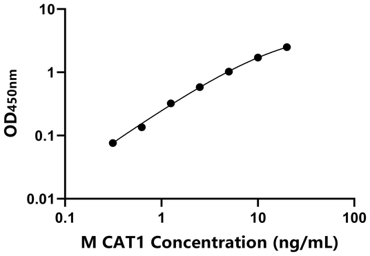 CAT1 ELISA KIT / 小鼠阳离子氨基酸转运蛋白1 ELISA试剂盒