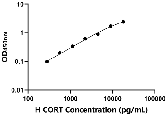 CORT ELISA KIT / 人皮质醇稳定蛋白 ELISA试剂盒