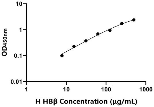 HBβ ELISA KIT / 人血红蛋白β ELISA试剂盒