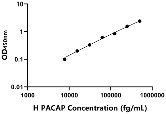 PACAP ELISA KIT / 人垂体腺苷酸环化酶激活肽 ELISA试剂盒