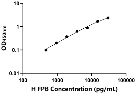 FPB ELISA KIT / 人纤维蛋白肽B ELISA试剂盒