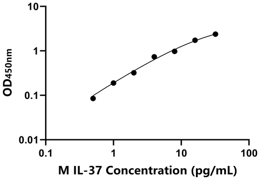 IL-37 ELISA KIT / 小鼠白介素37 ELISA试剂盒