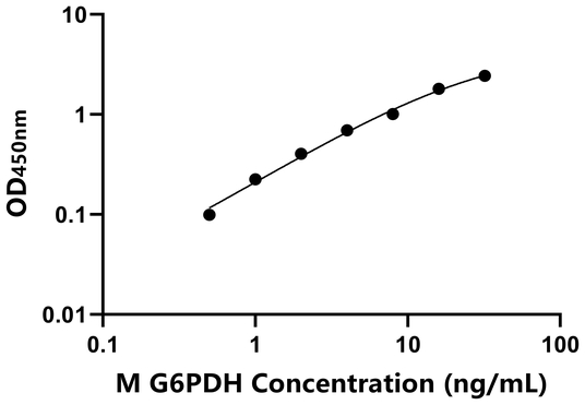 G6PDH ELISA KIT / 小鼠6-磷酸葡萄糖酸脱氢酶 ELISA试剂盒
