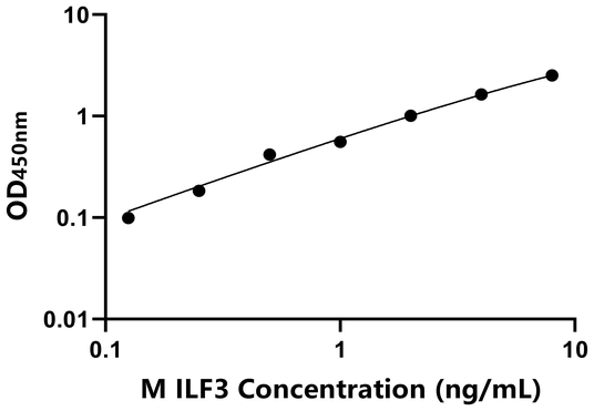 ILF3 ELISA KIT / 小鼠白介素增强子结合因子3 ELISA试剂盒