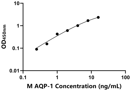 AQP-1ELISA KIT /小鼠水通道蛋白1 ELISA试剂盒