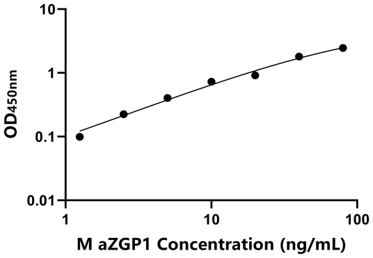 aZGP1 ELISA KIT / 小鼠锌结合α2-糖蛋白1 ELISA试剂盒