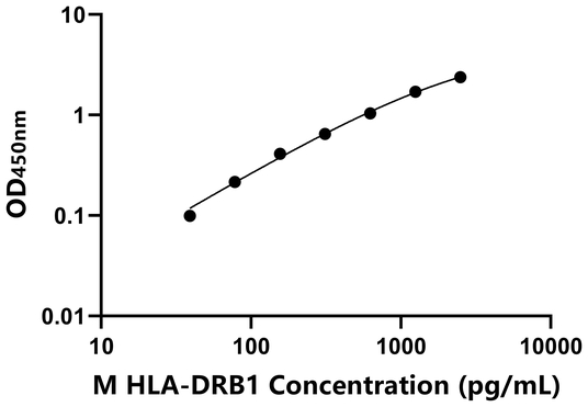 HLA-DRB1 ELISA KIT / 小鼠Ⅱ类主要组织相容性复合体DRβ1 ELISA试剂盒