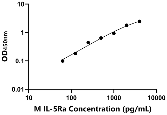IL-5Ra ELISA KIT / 小鼠白介素5受体α ELISA试剂盒