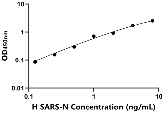 SARS-N ELISA KIT / SARS-N抗原 ELISA试剂盒
