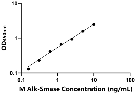 Alk-Smase ELISA KIT / 小鼠碱性鞘磷脂磷酸二酯酶 ELISA试剂盒