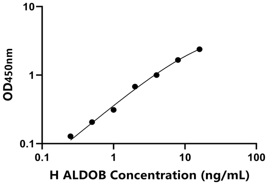ALDOB ELISA KIT / 人果糖二磷酸醛缩酶B ELISA试剂盒