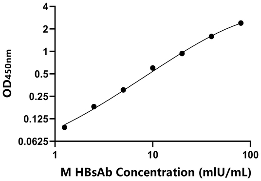 HBsAb ELISA KIT / 小鼠抗小鼠乙肝表面抗原抗体 ELISA试剂盒