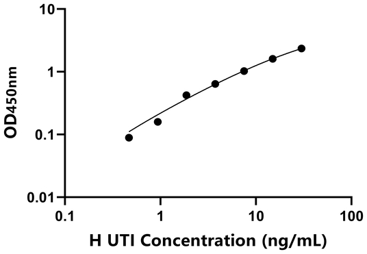 UTI ELISA KIT / 人尿胰蛋白酶抑制因子 ELISA试剂盒 
