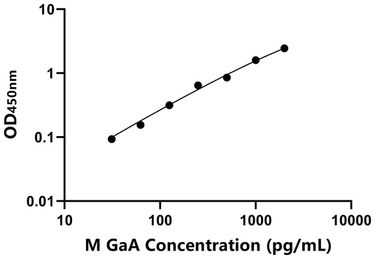 GaA ELISA KIT / 小鼠酸性葡糖苷酶α ELISA试剂盒