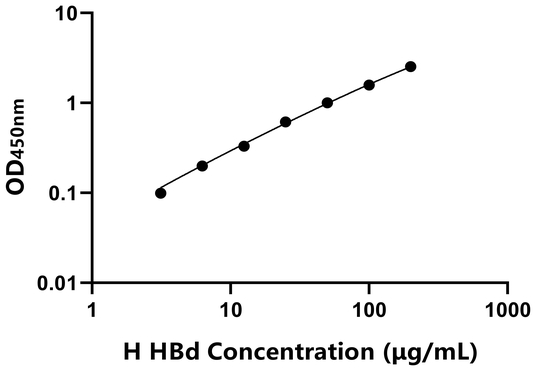 HBd ELISA KIT / 人血红蛋白δ ELISA试剂盒