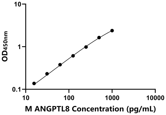 ANGPTL8 ELISA KIT / 小鼠血管生成素样蛋白8 ELISA试剂盒