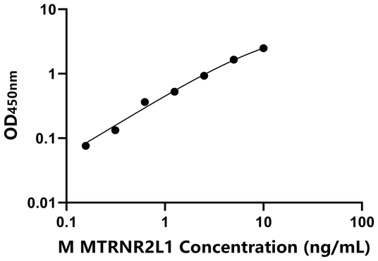 MTRNR2L1 ELISA KIT / 小鼠MT-RNR2样蛋白1 ELISA试剂盒