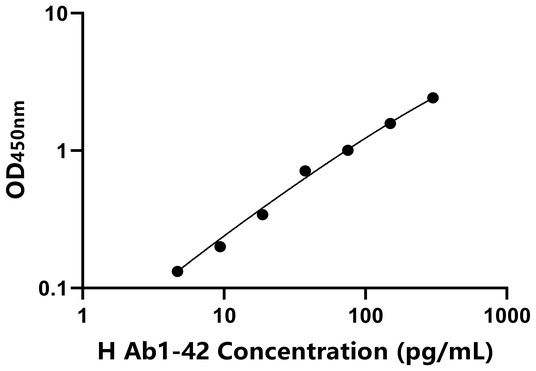Ab1-42 ELISA KIT / 人淀粉样蛋白β1-42 ELISA试剂盒