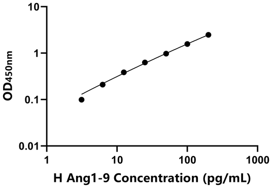 Ang1-9 ELISA KIT / 人血管紧张素1-9 ELISA试剂盒