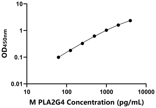 PLA2G4 ELISA KIT / 小鼠胞浆型磷脂酶A2 ELISA试剂盒