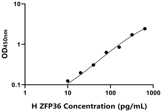 ZFP36 ELISA KIT / 人锌指蛋白36 ELISA试剂盒