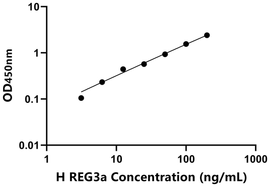 REG3a ELISA KIT / 人再生胰岛衍生蛋白3α ELISA试剂盒