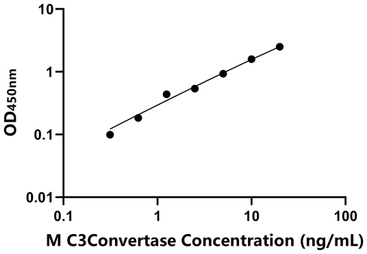 C3Convertase ELISA KIT / 小鼠补体C3转化酶 ELISA试剂盒