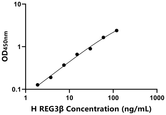 REG3β ELISA KIT / 人再生胰岛衍生蛋白3β ELISA试剂盒