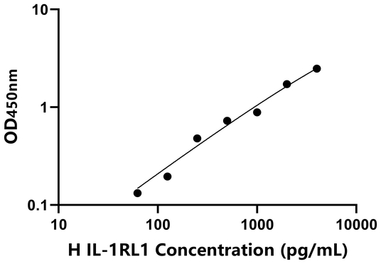 IL-1RL1 ELISA KIT / 人白介素1受体样蛋白1 ELISA试剂盒