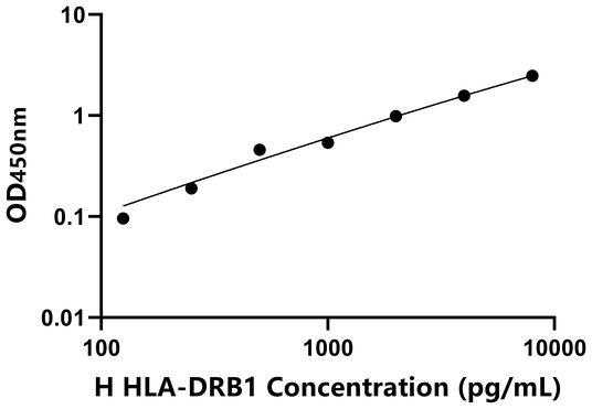 HLA-DRB1 ELISA KIT / 人Ⅱ类主要组织相容性复合体DRβ1 ELISA试剂盒