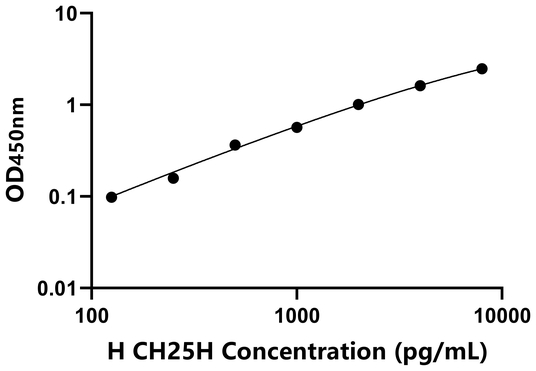 CH25H ELISA KIT / 人胆固醇-25-羟化酶 ELISA试剂盒