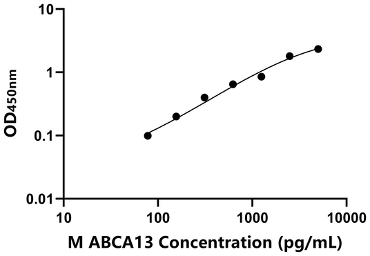 ABCA13 ELISA KIT / 小鼠ATP结合盒转运蛋白A13 ELISA试剂盒