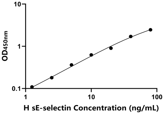 sE-selectin ELISA KIT / 人可溶性E选择素 ELISA试剂盒