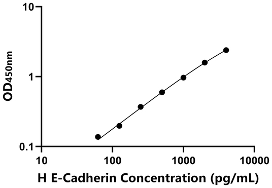 E-Cadherin ELISA KIT / 人E-钙粘附分子 ELISA试剂盒