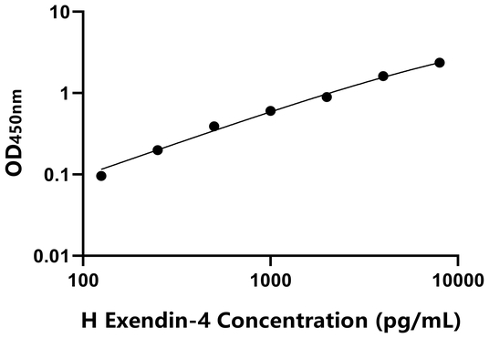 Exendin-4 ELISA KIT / 人促胰岛素分泌肽 ELISA试剂盒