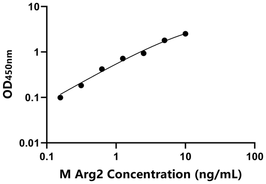 Arg2 ELISA KIT / 小鼠精氨酸酶Ⅱ ELISA试剂盒