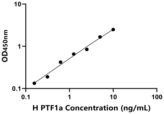 PTF1a ELISA KIT / 人胰腺特异转录因子1α ELISA试剂盒