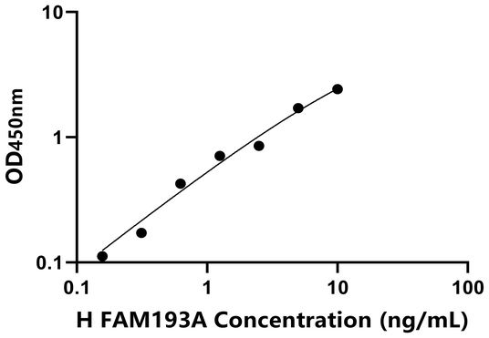FAM193A ELISA KIT / 人序列相似家族193成员A ELISA试剂盒