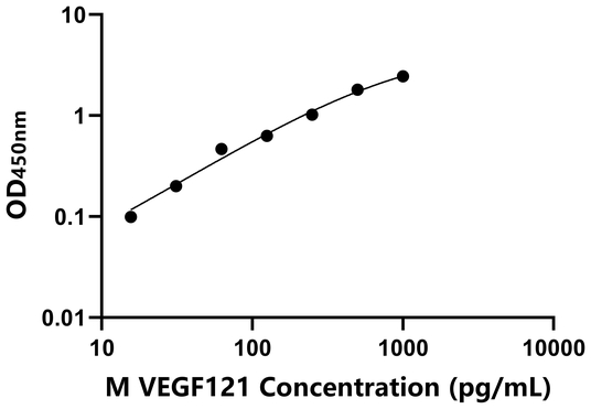 VEGF121 ELISA KIT / 小鼠血管内皮生长因子121 ELISA试剂盒