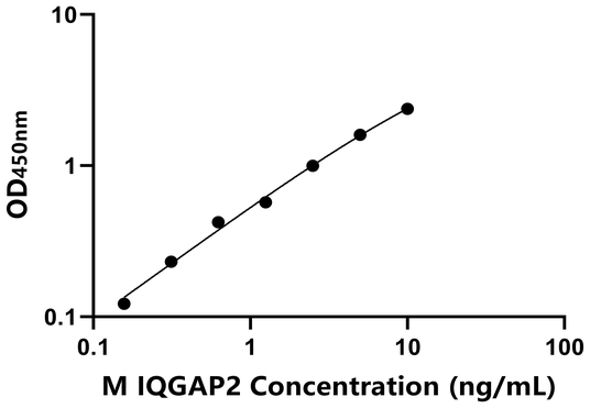 IQGAP2 ELISA KIT / 小鼠含IQ基元GTP酶激活蛋白2 ELISA试剂盒