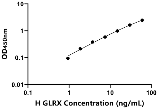 GLRX ELISA KIT / 人谷氧还蛋白 ELISA试剂盒