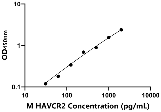 HAVCR2 ELISA KIT / 小鼠甲型肝炎病毒细胞受体2 ELISA试剂盒