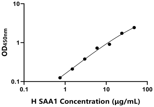 SAA1 ELISA KIT / 人血清淀粉样蛋白A1 ELISA试剂盒  