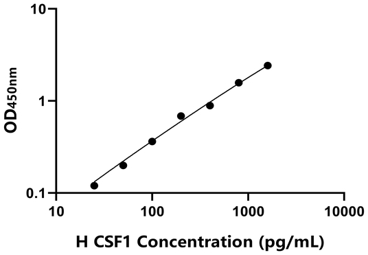 CSF1 ELISA KIT / 人集落刺激因子1 ELISA试剂盒
