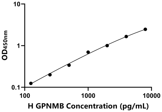 GPNMB ELISA KIT / 人非转移性黑色su瘤糖蛋白B ELISA试剂盒