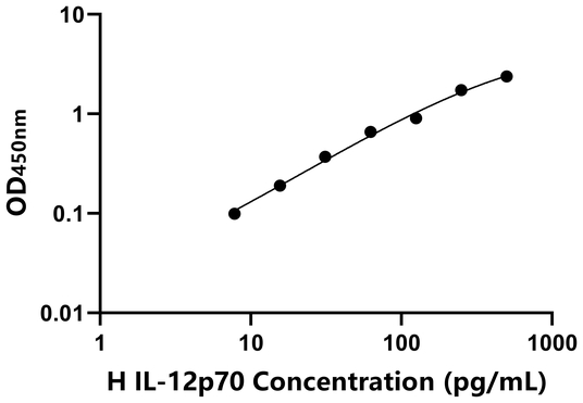 IL-12p70 ELISA KIT / 人白细胞介素12p70 ELISA试剂盒