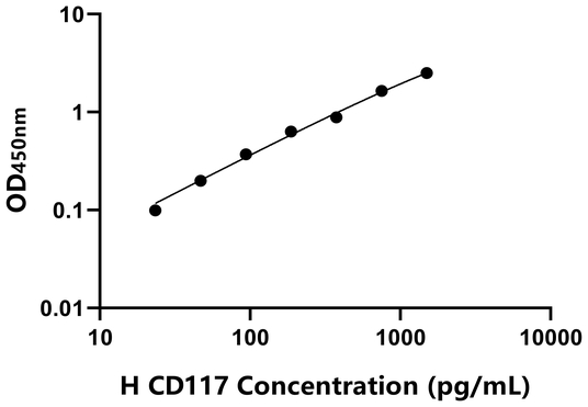 CD117 ELISA KIT / 人CD117分子 ELISA试剂盒