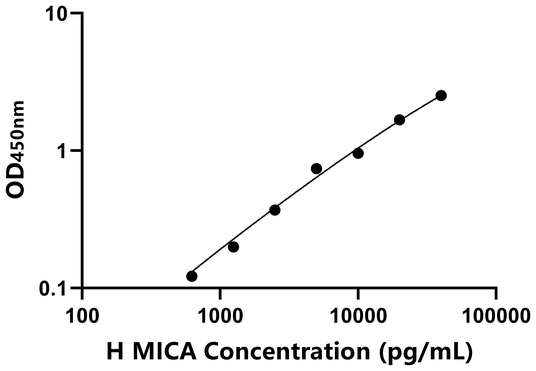  MICA ELISA KIT / 人I类多肽相关序列A ELISA试剂盒